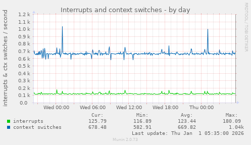 Interrupts and context switches