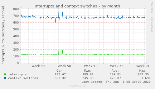 Interrupts and context switches