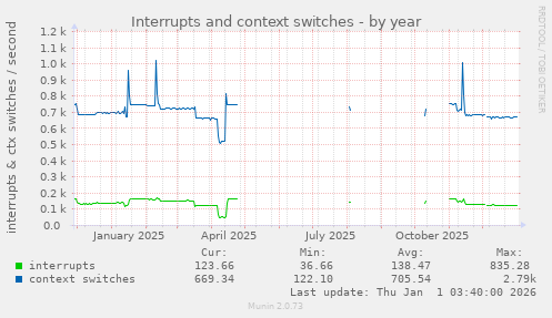 Interrupts and context switches