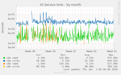 IO Service time