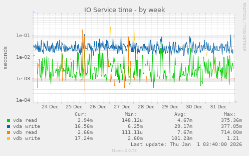 IO Service time