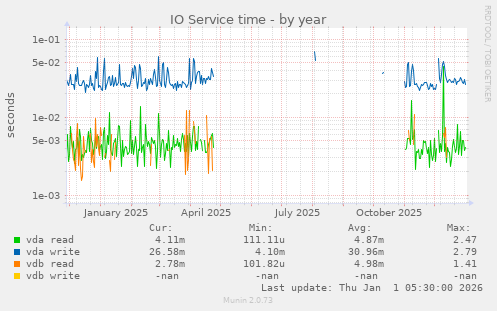 IO Service time
