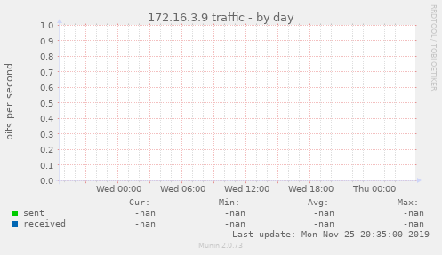 172.16.3.9 traffic