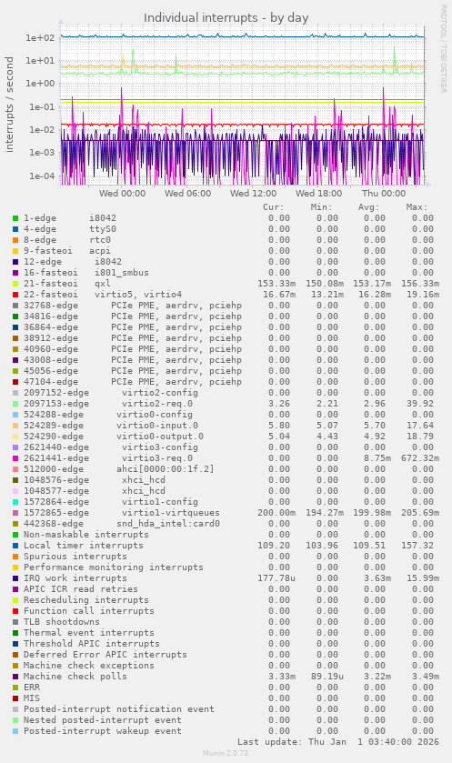 Individual interrupts