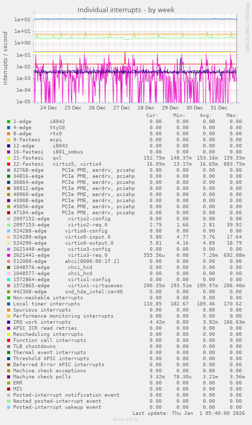 Individual interrupts