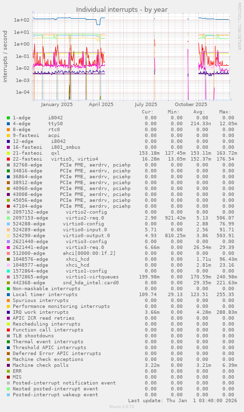 Individual interrupts