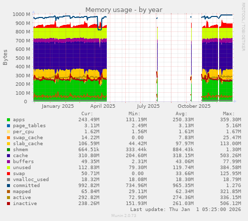 Memory usage