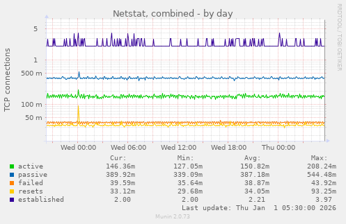 Netstat, combined