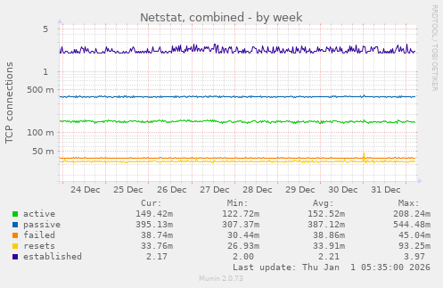 Netstat, combined