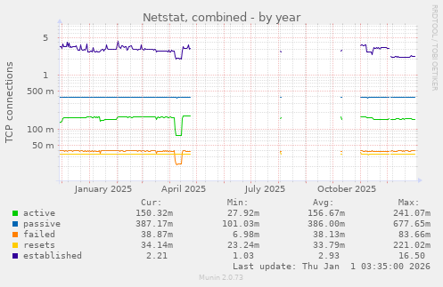 Netstat, combined