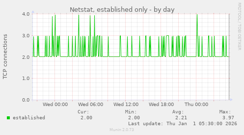 Netstat, established only