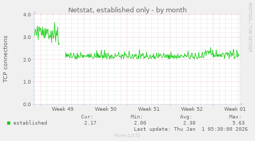 Netstat, established only