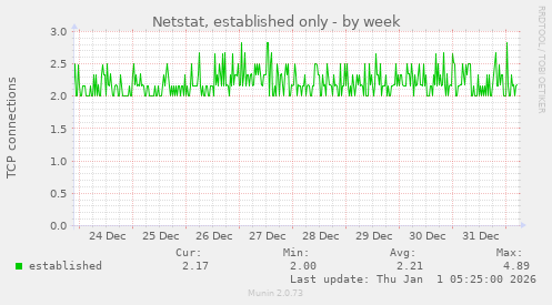 Netstat, established only