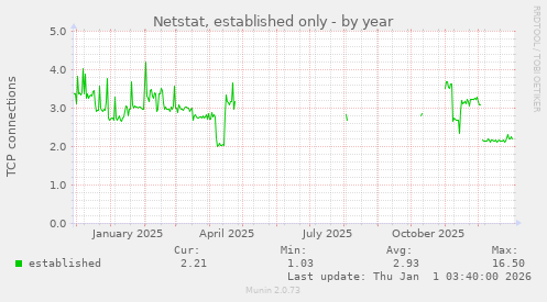 Netstat, established only