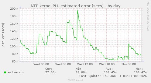 NTP kernel PLL estimated error (secs)