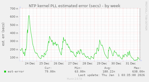 NTP kernel PLL estimated error (secs)