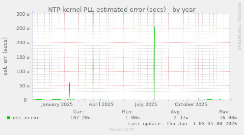 NTP kernel PLL estimated error (secs)
