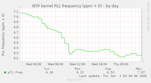 NTP kernel PLL frequency (ppm + 0)