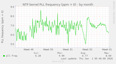 NTP kernel PLL frequency (ppm + 0)