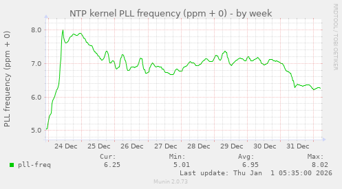 NTP kernel PLL frequency (ppm + 0)