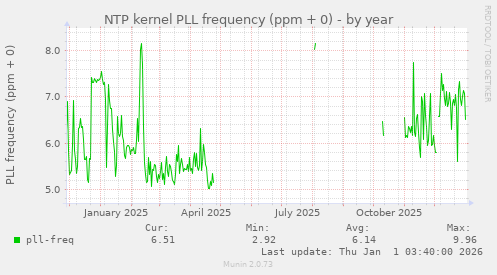 NTP kernel PLL frequency (ppm + 0)