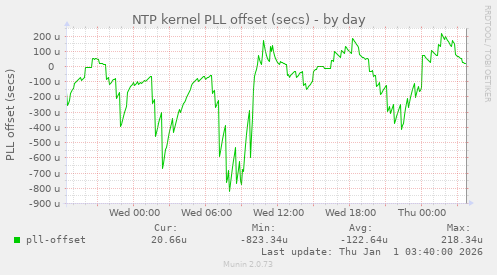 NTP kernel PLL offset (secs)