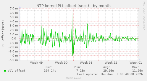 NTP kernel PLL offset (secs)