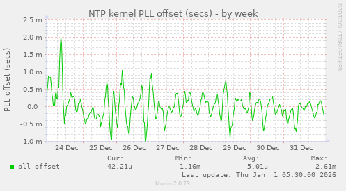 NTP kernel PLL offset (secs)