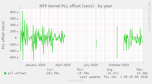 NTP kernel PLL offset (secs)