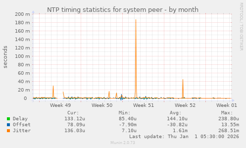NTP timing statistics for system peer