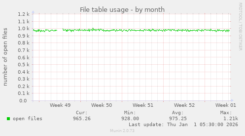 File table usage
