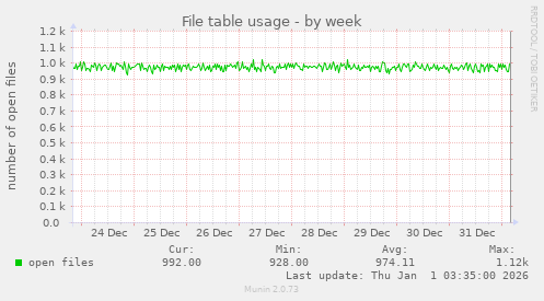 File table usage