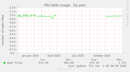File table usage