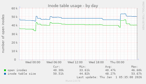 Inode table usage