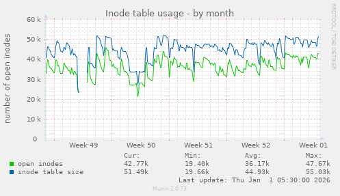 Inode table usage