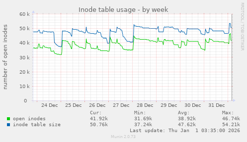 Inode table usage