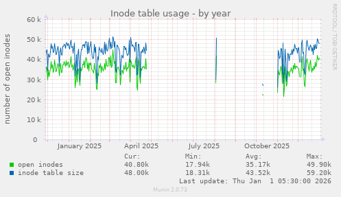 Inode table usage