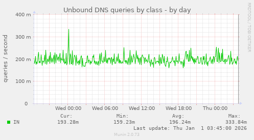 Unbound DNS queries by class