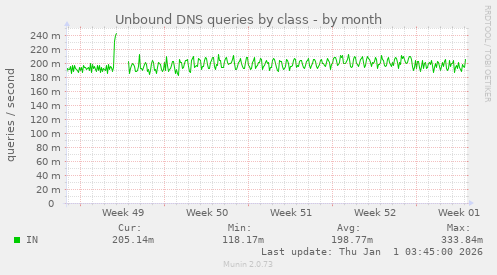 Unbound DNS queries by class