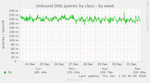Unbound DNS queries by class