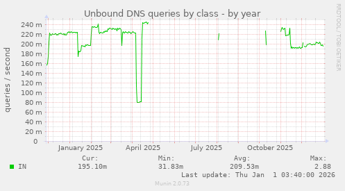 Unbound DNS queries by class