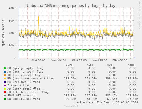 Unbound DNS incoming queries by flags