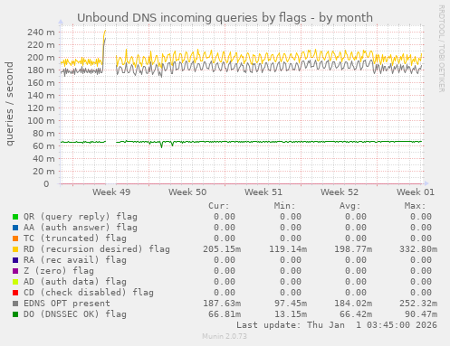 Unbound DNS incoming queries by flags