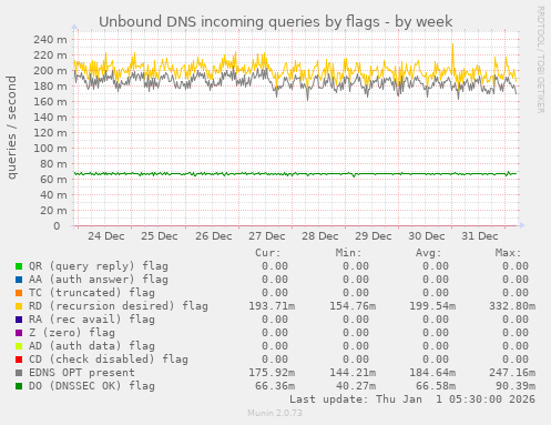 Unbound DNS incoming queries by flags
