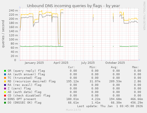 Unbound DNS incoming queries by flags