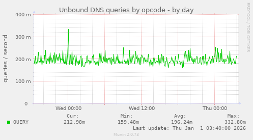 Unbound DNS queries by opcode