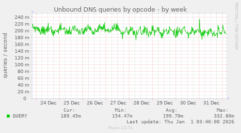 Unbound DNS queries by opcode