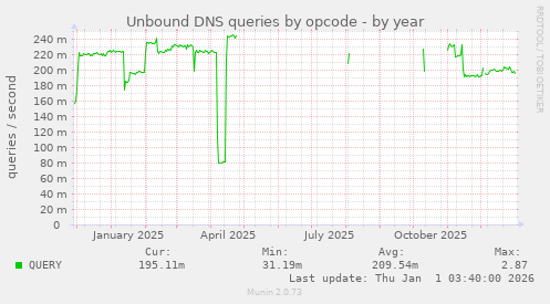 Unbound DNS queries by opcode