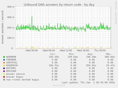 Unbound DNS answers by return code