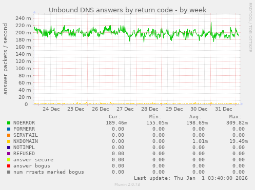 Unbound DNS answers by return code